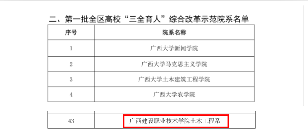 我校土木工程學院入選第一批全區高校“三全育人”綜合改革示范院系