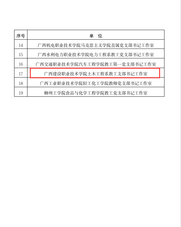 土木工程學(xué)院教工黨支部書記工作室入選廣西高?！半p帶頭人”教師黨支部書記工作室培育創(chuàng)建單位