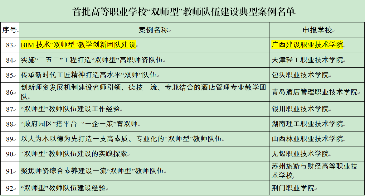 我校入選首批高職?！半p師型”教師隊伍建設典型案例名單