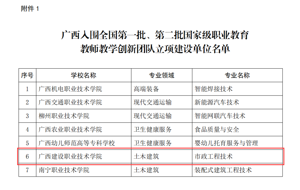 廣西入圍第一批、第二批國家級職業教育教師教學創新團隊立項建設名單